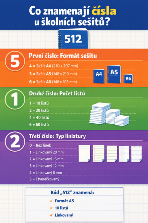 Číslování sešitů infografika